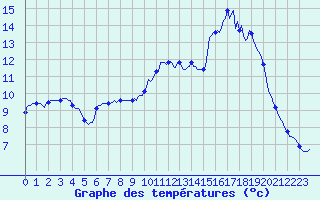 Courbe de tempratures pour Kernascleden (56)