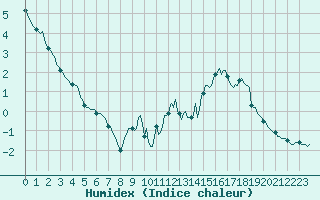 Courbe de l'humidex pour Beaumont du Ventoux (Mont Serein - Accueil) (84)