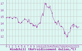 Courbe du refroidissement olien pour Besn (44)