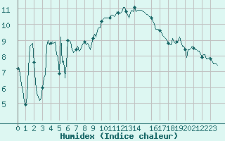 Courbe de l'humidex pour Lans-en-Vercors - Les Allires (38)