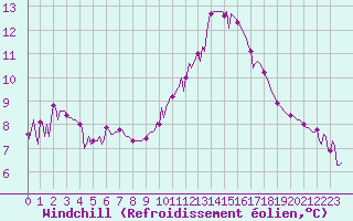 Courbe du refroidissement olien pour La Chapelle-Aubareil (24)
