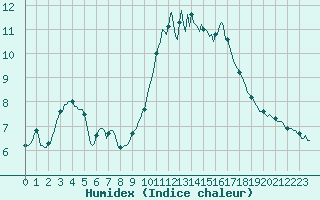 Courbe de l'humidex pour Almenches (61)