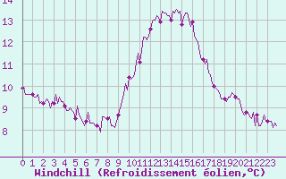 Courbe du refroidissement olien pour Mirepoix (09)