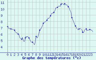 Courbe de tempratures pour Plussin (42)