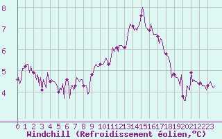 Courbe du refroidissement olien pour Vars - Col de Jaffueil (05)