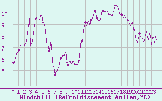 Courbe du refroidissement olien pour Brion (38)
