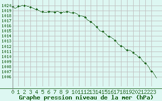 Courbe de la pression atmosphrique pour Kaulille-Bocholt (Be)