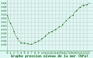 Courbe de la pression atmosphrique pour Courcelles (Be)