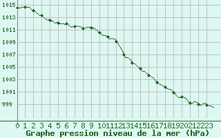 Courbe de la pression atmosphrique pour Saint-Nazaire-d