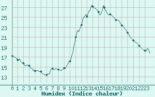 Courbe de l'humidex pour Cointe - Lige (Be)