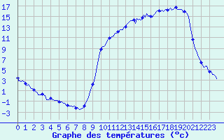 Courbe de tempratures pour Anglars St-Flix(12)