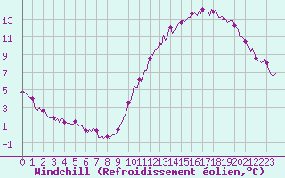 Courbe du refroidissement olien pour La Chapelle-Montreuil (86)