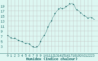 Courbe de l'humidex pour Triel-sur-Seine (78)