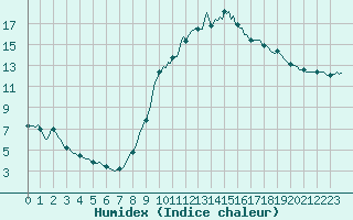 Courbe de l'humidex pour Le Luc (83)