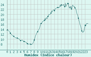 Courbe de l'humidex pour Saint-Mdard-d'Aunis (17)