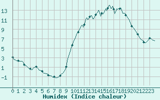 Courbe de l'humidex pour Forceville (80)