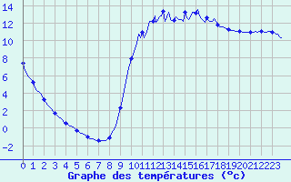 Courbe de tempratures pour Kernascleden (56)