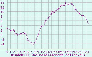 Courbe du refroidissement olien pour Chatelus-Malvaleix (23)