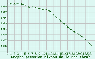 Courbe de la pression atmosphrique pour Saclas (91)