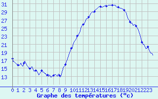 Courbe de tempratures pour Eygliers (05)