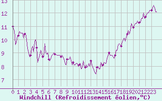 Courbe du refroidissement olien pour Moyen (Be)