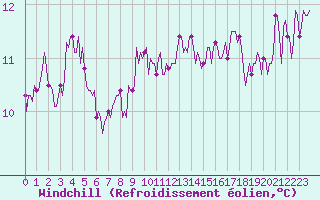 Courbe du refroidissement olien pour Roujan (34)