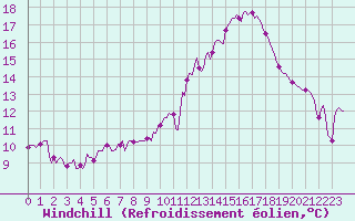 Courbe du refroidissement olien pour Charmant (16)