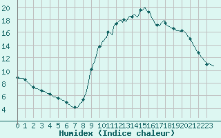 Courbe de l'humidex pour Verneuil (78)