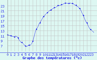 Courbe de tempratures pour Gros-Rderching (57)