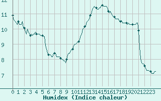 Courbe de l'humidex pour Jussy (02)