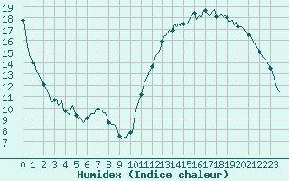 Courbe de l'humidex pour Moyen (Be)