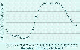 Courbe de l'humidex pour Sorgues (84)