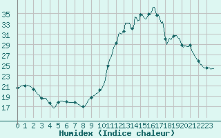 Courbe de l'humidex pour Sandillon (45)