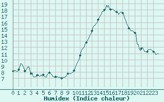 Courbe de l'humidex pour Chatelaillon-Plage (17)
