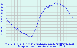 Courbe de tempratures pour Aytr-Plage (17)