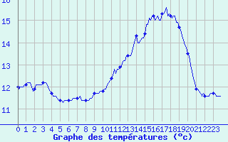 Courbe de tempratures pour Blus (40)