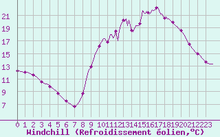 Courbe du refroidissement olien pour Douelle (46)