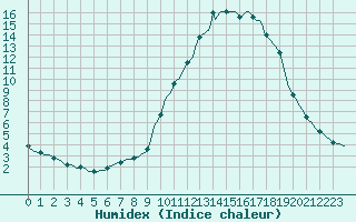 Courbe de l'humidex pour Thorigny (85)