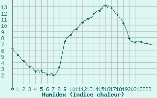 Courbe de l'humidex pour Chatelus-Malvaleix (23)