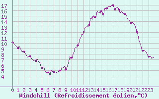 Courbe du refroidissement olien pour Sorcy-Bauthmont (08)