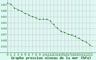 Courbe de la pression atmosphrique pour Charmant (16)