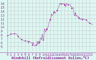 Courbe du refroidissement olien pour Saffr (44)