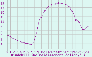 Courbe du refroidissement olien pour Donnemarie-Dontilly (77)