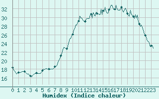 Courbe de l'humidex pour Bourg-en-Bresse (01)