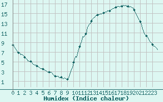 Courbe de l'humidex pour Potes / Torre del Infantado (Esp)