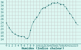 Courbe de l'humidex pour Isle-sur-la-Sorgue (84)