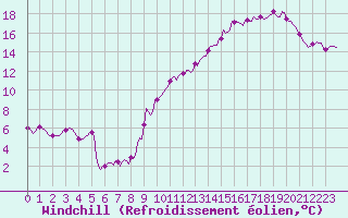 Courbe du refroidissement olien pour Neufchef (57)