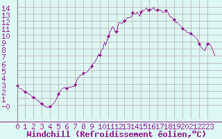 Courbe du refroidissement olien pour Charleville-Mzires / Mohon (08)