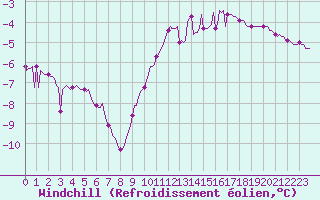 Courbe du refroidissement olien pour Sallanches (74)