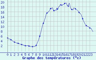 Courbe de tempratures pour Cerisiers (89)